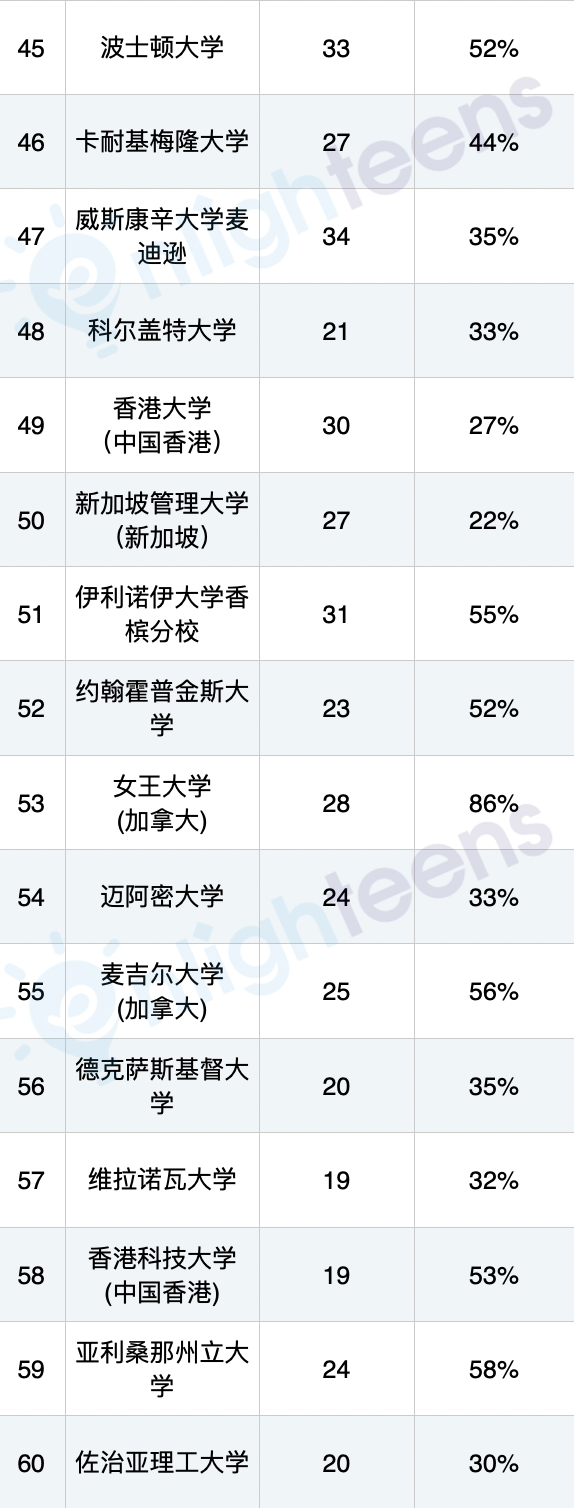华尔街最爱的美国大学有哪些？宾大/乔治城/哈佛 排列前3  就业 第10张